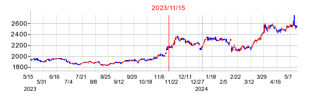 2023年11月15日 15:17前後のの株価チャート