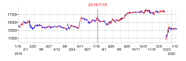 2019年7月16日 11:40前後のの株価チャート