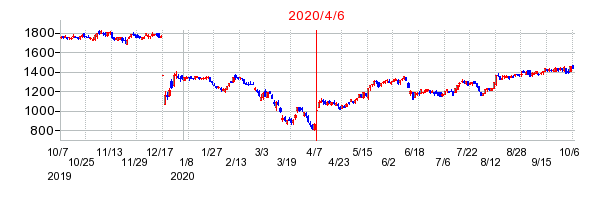 2020年4月6日 15:43前後のの株価チャート