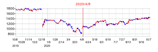 2020年4月8日 11:03前後のの株価チャート
