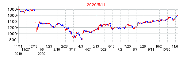 2020年5月11日 13:18前後のの株価チャート
