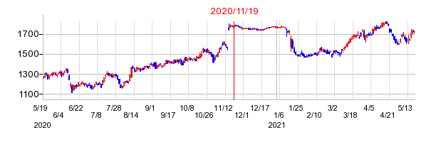 2020年11月19日 14:37前後のの株価チャート