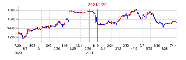 2021年1月20日 12:55前後のの株価チャート