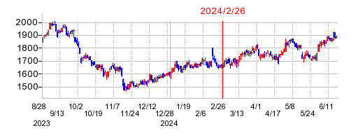 2024年2月26日 17:03前後のの株価チャート