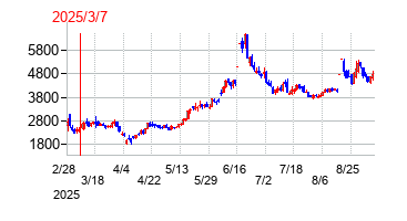 2025年3月7日 10:53前後のの株価チャート