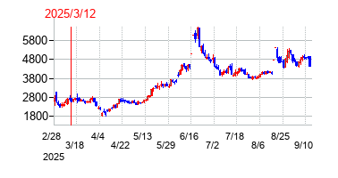 2025年3月12日 10:41前後のの株価チャート