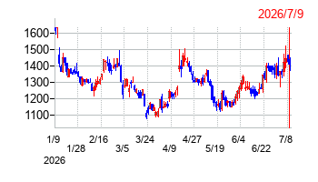 TENTIALの株価チャート