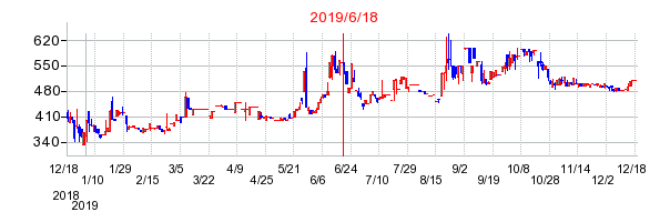 2019年6月18日 17:05前後のの株価チャート