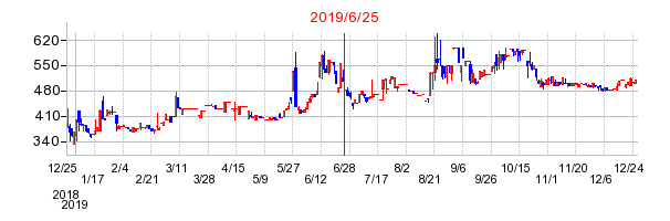 2019年6月25日 09:16前後のの株価チャート