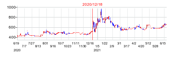 2020年12月18日 16:54前後のの株価チャート
