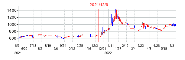 2021年12月9日 15:31前後のの株価チャート