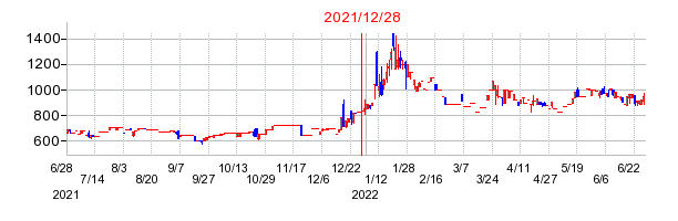 2021年12月28日 16:31前後のの株価チャート
