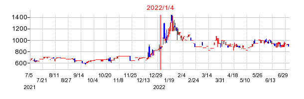 2022年1月4日 15:54前後のの株価チャート