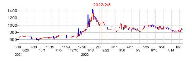 2022年2月8日 09:11前後のの株価チャート