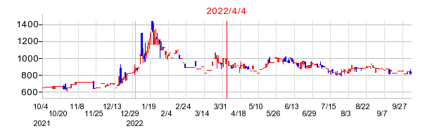 2022年4月4日 12:01前後のの株価チャート