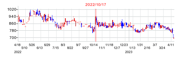2022年10月17日 14:26前後のの株価チャート