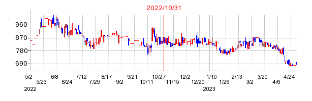 2022年10月31日 09:50前後のの株価チャート