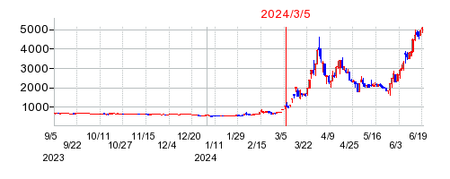 2024年3月5日 11:11前後のの株価チャート