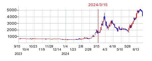 2024年3月15日 15:36前後のの株価チャート