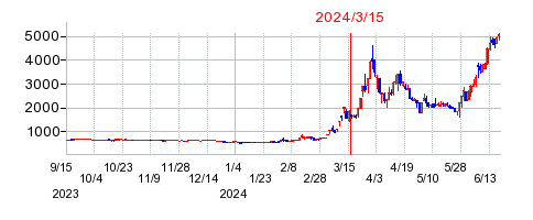 2024年3月15日 15:39前後のの株価チャート