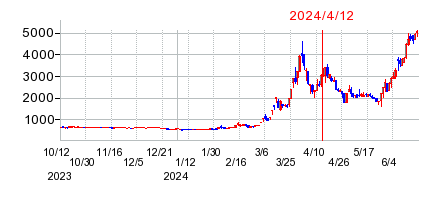 2024年4月12日 14:52前後のの株価チャート