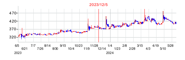 2023年12月5日 16:45前後のの株価チャート
