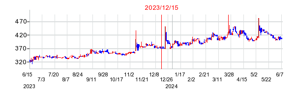 2023年12月15日 15:00前後のの株価チャート