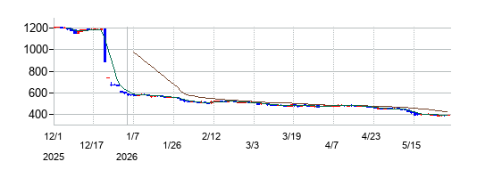 グランディーズの株価チャート