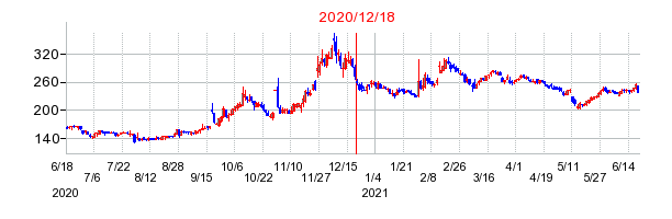 2020年12月18日 15:47前後のの株価チャート