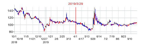 2019年3月29日 16:24前後のの株価チャート