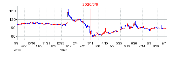 2020年3月9日 12:01前後のの株価チャート