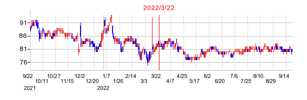 2022年3月22日 14:00前後のの株価チャート