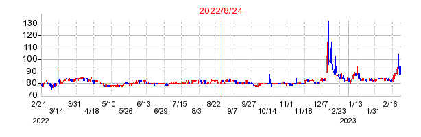 2022年8月24日 12:58前後のの株価チャート