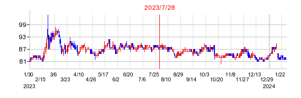 2023年7月28日 16:19前後のの株価チャート