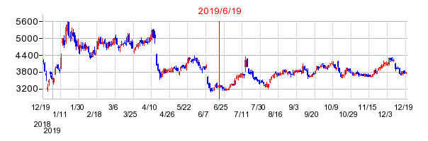 2019年6月19日 15:00前後のの株価チャート