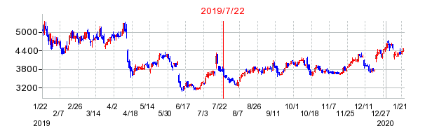 2019年7月22日 15:05前後のの株価チャート
