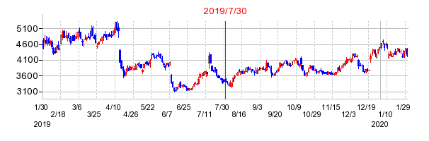 2019年7月30日 15:00前後のの株価チャート