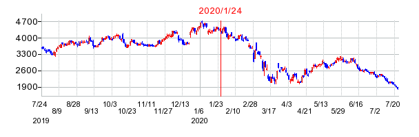 2020年1月24日 15:00前後のの株価チャート