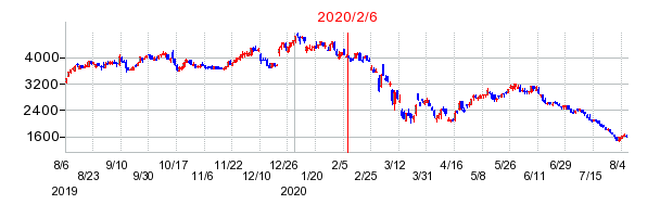 2020年2月6日 15:00前後のの株価チャート