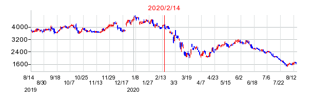 2020年2月14日 15:00前後のの株価チャート