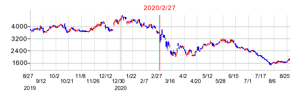 2020年2月27日 15:00前後のの株価チャート