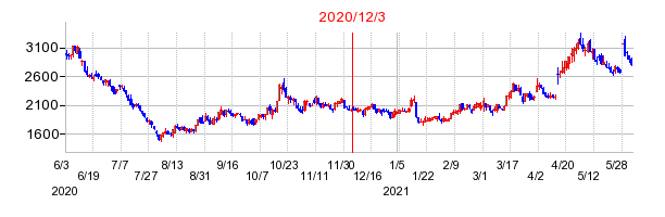 2020年12月3日 15:00前後のの株価チャート