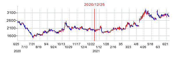 2020年12月25日 15:00前後のの株価チャート