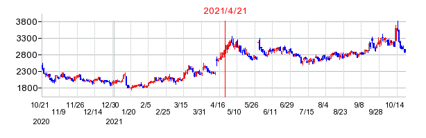 2021年4月21日 15:01前後のの株価チャート