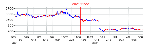 2021年11月22日 15:00前後のの株価チャート