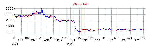 2022年1月31日 16:00前後のの株価チャート