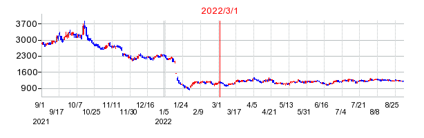 2022年3月1日 16:30前後のの株価チャート