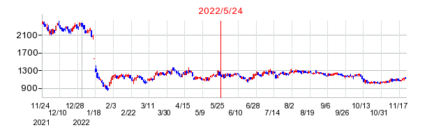 2022年5月24日 15:00前後のの株価チャート