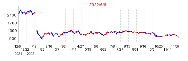 2022年6月6日 15:00前後のの株価チャート