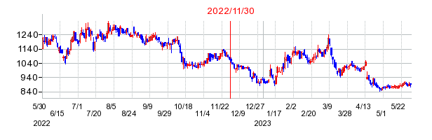 2022年11月30日 15:16前後のの株価チャート